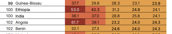 GHI 2026 table excerpt showing India rank 100 and scores 2000–2026